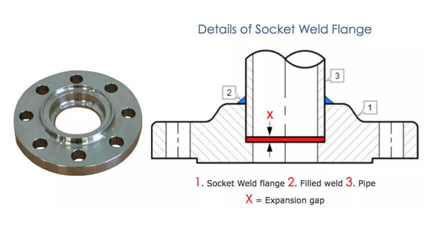 SOCKET/SOCKET WELD FLANGE